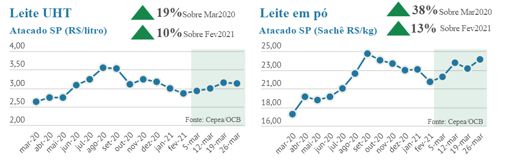 leite estaditicas