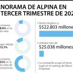 Ventas de Alpina crecieron