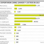 Estas sao as empresas que mais exportaram carne gado e laticinios em 2021