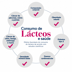 Dairy Consumption Article7 infographic Portugese