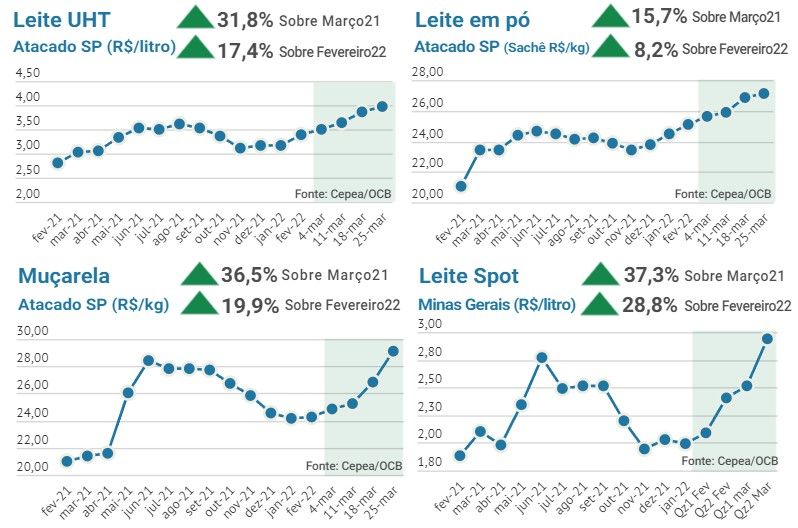 Preco dos derivados lacteos tem forte valorizacao em marco 1