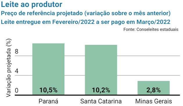 Preco dos derivados lacteos tem forte valorizacao em marco 2