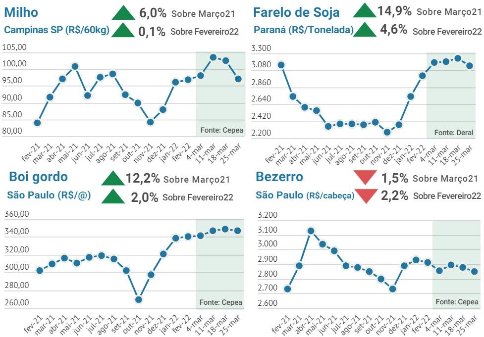 Preco dos derivados lacteos tem forte valorizacao em marco 3