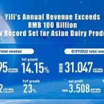 Yili o primeiro produtor de laticinios da Asia a superar RMB 100 bilhoes de RMB em receita anual