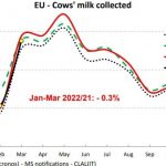 A producao de leite de vaca da UE cai 1 em marco com 126.000 toneladas a menos do que em 2021