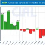 Importaciones de lacteos de China siguen en baja