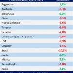 La produccion de leche cae en los principales jugadores a nivel global