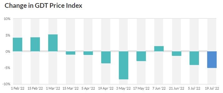 change in GDT