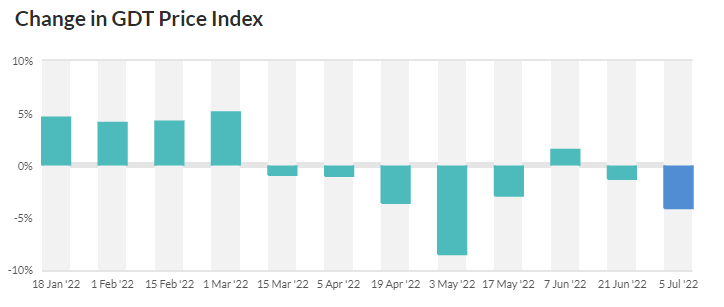 global dairy trade