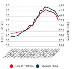 Embrapa: Mercado de Leite e Derivados Agosto de 2022 5 Captura de pantalla 2022 08 16 120651