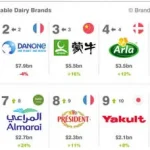 Yili Remains the Worlds Most Valuable Dairy Brand in Brand Finance 2022 Report