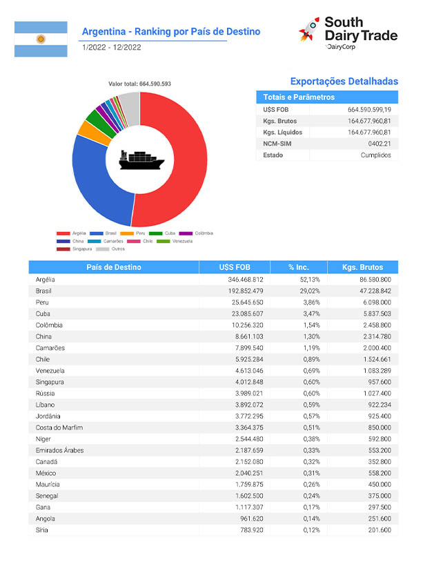 export sdt 1 br lpe arg