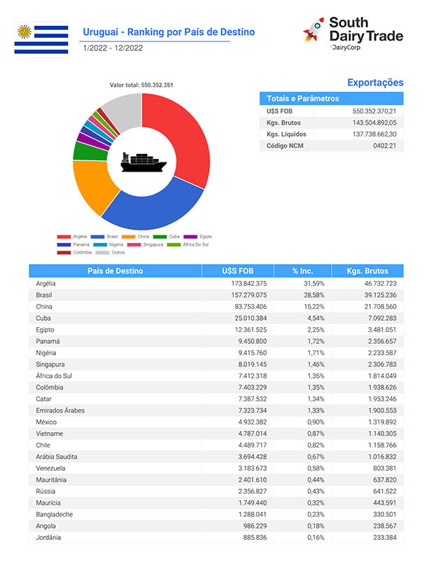 export sdt 1 br lpe uru