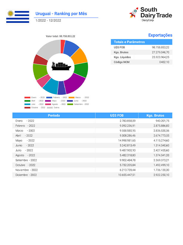 export sdt 2 br lpd uru