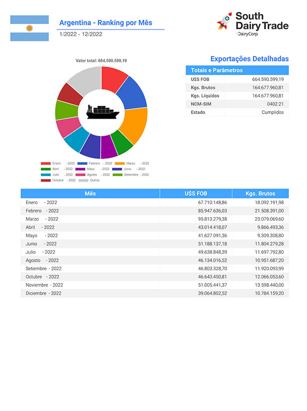 export sdt 2 br lpe arg