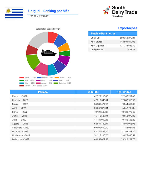 export sdt 2 br lpe uru