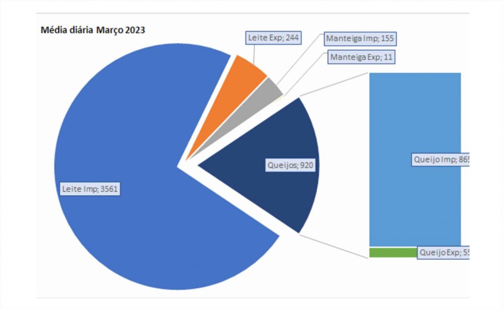 A média diária das exportações brasileiras de produtos lácteos, em dólares, até a quinta semana de março de 2023, caiu 11,5% em relação à média diária registrada em março de 2022, e em volume, a redução foi de 12,1%.