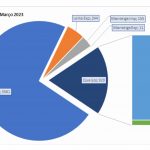 A média diária das exportações brasileiras de produtos lácteos, em dólares, até a quinta semana de março de 2023, caiu 11,5% em relação à média diária registrada em março de 2022, e em volume, a redução foi de 12,1%.