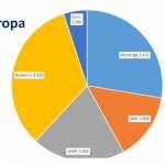 De acordo com o site CLAL, em abril de 2023 o leite de vaca entregue para a indústria foi estimado em 12.802 mil toneladas, aumento de 0,7% em relação ao ano passado.