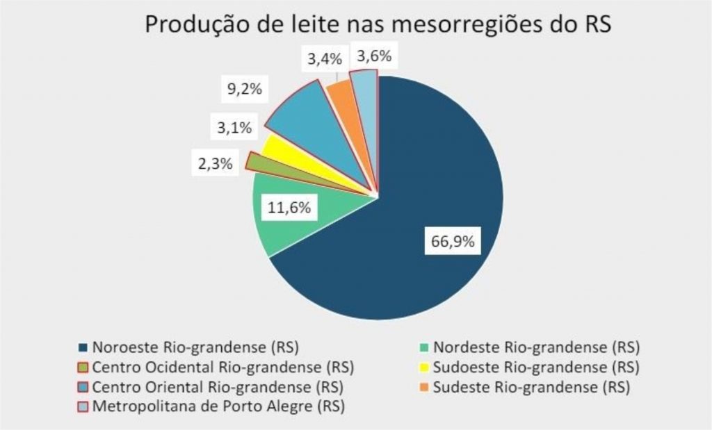 As chuvas têm afetado severamente o Rio Grande do Sul, que além de todo o cenário desolador que provocou, ainda traz consigo sérios prejuízos para diversos setores, como a pecuária leiteira.