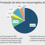 As chuvas têm afetado severamente o Rio Grande do Sul, que além de todo o cenário desolador que provocou, ainda traz consigo sérios prejuízos para diversos setores, como a pecuária leiteira.