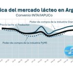 Lácteo -Em um cenário de queda de -15,2% no leite em relação ao primeiro quadrimestre do ano passado, inferimos que o preço da matéria-prima manterá seu poder de compra nos próximos meses.