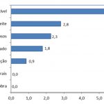 O custo do grupo “Energia e combustível” se elevou em 5,7%, seguido de “Qualidade do leite” (2,8%).