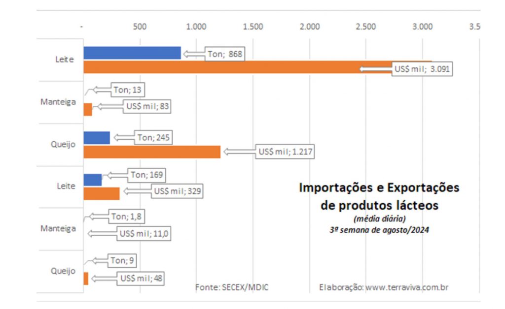 importações. Em dólares, a média diária das exportações de produtos lácteos até a 3ª semana de agosto caiu -13,4%