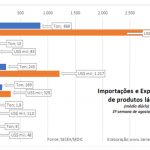 importações. Em dólares, a média diária das exportações de produtos lácteos até a 3ª semana de agosto caiu -13,4%