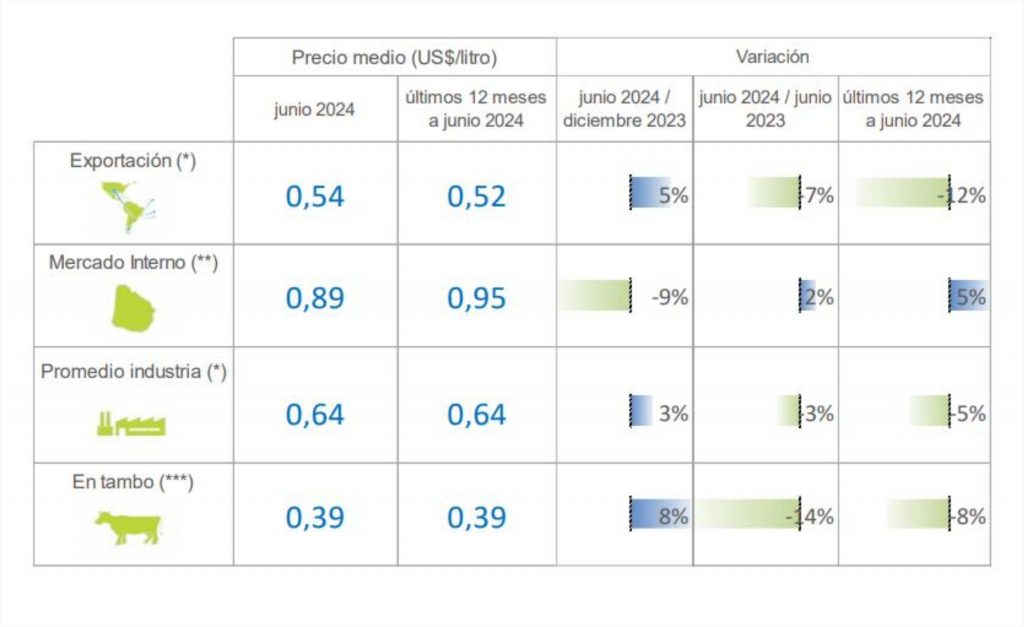 laticínios O preço médio recebido em média pelo setor, por litro de leite, foi de US$ 0,64 por litro.