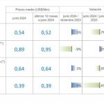 laticínios O preço médio recebido em média pelo setor, por litro de leite, foi de US$ 0,64 por litro.