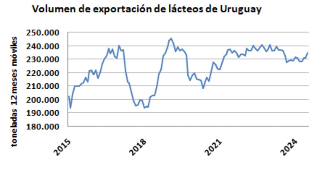 Agosto foi o segundo mês do ano com o maior volume de produtos lácteos exportados.