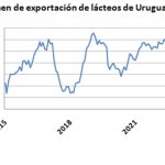 Exportações. Agosto foi o segundo mês do ano com o maior volume de produtos lácteos exportados.