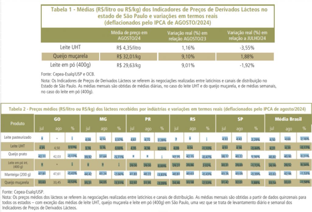 Preços médios (R$/litro ou R$/kg) dos lácteos recebidos por indústrias e variações em termos reais (deflacionados pelo IPCA de agosto/2024)