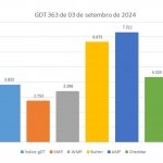 o Índice é o terceiro maior para esta época do ano desde 2014, setembro