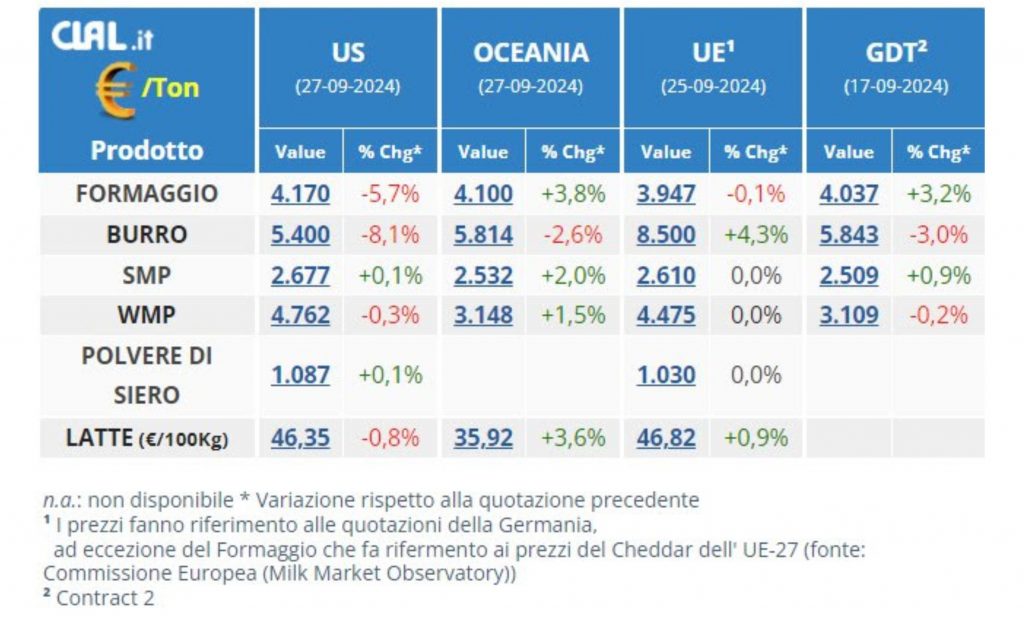 MANTEIGA: clara diferença de preço entre a UE, os EUA e a Oceania