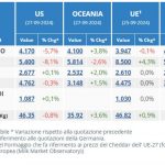 MANTEIGA: clara diferença de preço entre a UE, os EUA e a Oceania