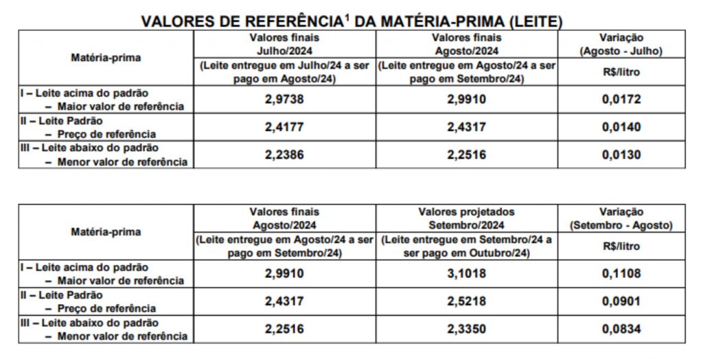 Períodos de apuraçãoMês de Agosto/2024: De 04/08/2024 a 01/09/2024 Parcial Setembro/2024: De 02/09/2024 a 22/09/2024 