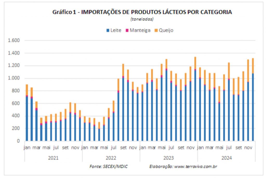 Conforme mostra o Gráfico 1, até o momento, o volume de produtos lácteos importados em 2024, estão 
muito próximos aos registrados no ano passado. 