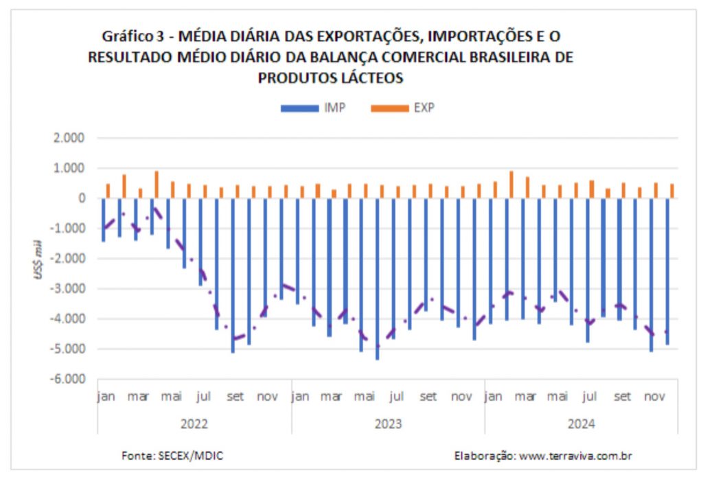 O déficit médio diário de dezembro de 2023 que foi de -US$ 4.204 mil, já está em -US$ 4.366 mil.