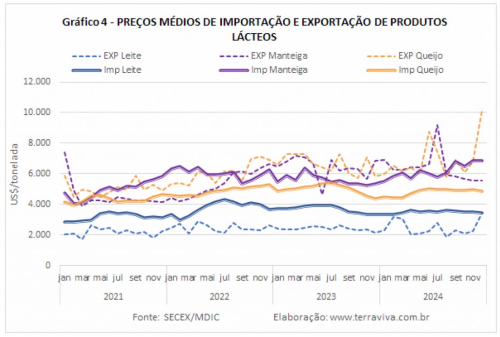 a tonelada acima dos preços do Leite, conforme mostra o 
Gráfico 4.