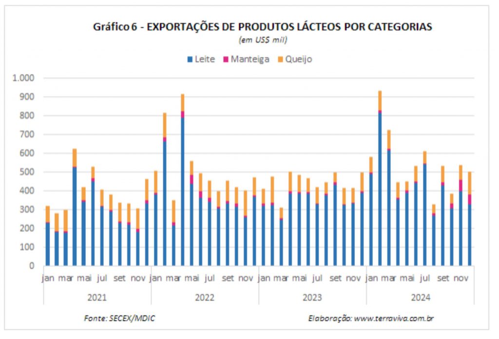 Mas, as exportações de manteiga vieram ganhando destaque nesse final de ano