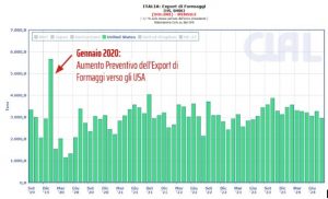 muitas empresas do setor de laticínios, especialmente na Itália, parecem estar buscando maximizar as exportações para os EUA antes que o temido risco tarifário se materialize.