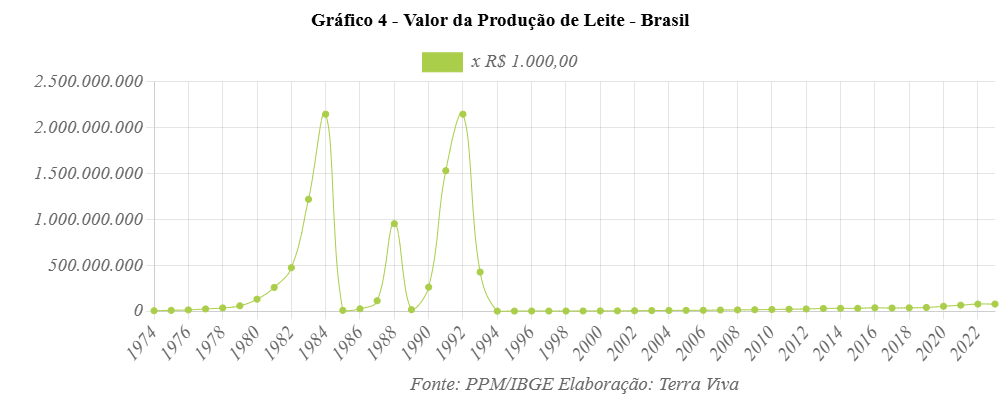 Produção Brasileira de Leite 1974 - 2023