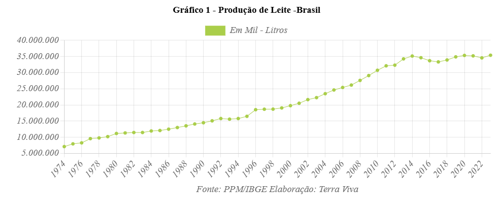 https://terraviva.com.br/producao-brasileira-do-leite-1974-2023/