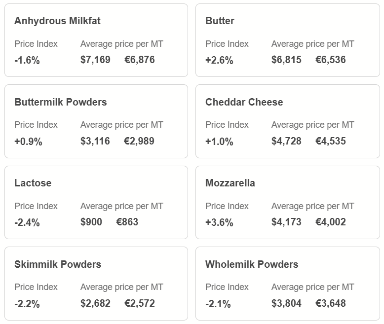 gdt prices 7-1-25