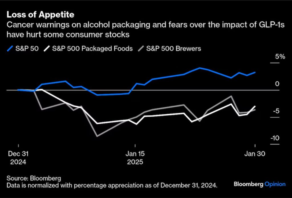 Variação dos índices S&P 500, S&P 500 Packaged Foods e S&P 500 Brewers sob impacto de fenômenos como o "efeito Ozempic" (Bloomberg)