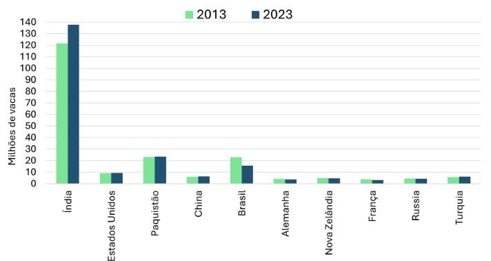 Figura 2. Número de vacas ordenhadas nos dez países maiores produtores de leite em 2013 e 2023.Fonte: IFCN (2025); elaboração dos autores