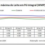 América Do Sul - Cotação Das Principais Commodities Lácteas