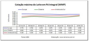 América Do Sul - Cotação Das Principais Commodities Lácteas